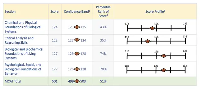 Sample MCAT score report showing section scores, confidence bands, and percentile rankings